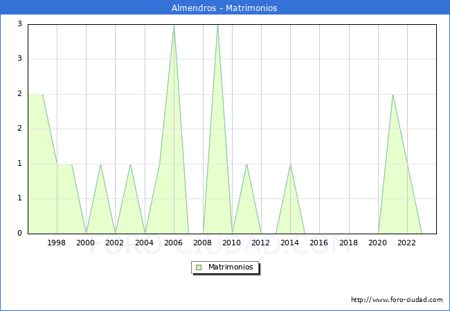 Numero de Matrimonios en el municipio de Almendros desde 1996 hasta el 2023 
