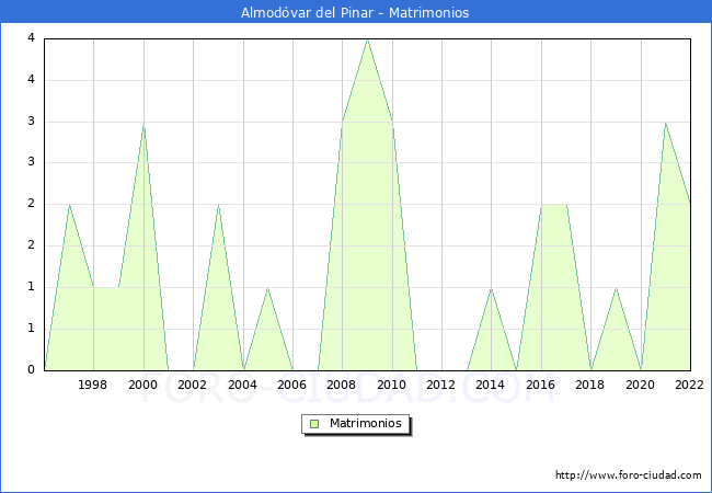 Numero de Matrimonios en el municipio de Almodvar del Pinar desde 1996 hasta el 2022 