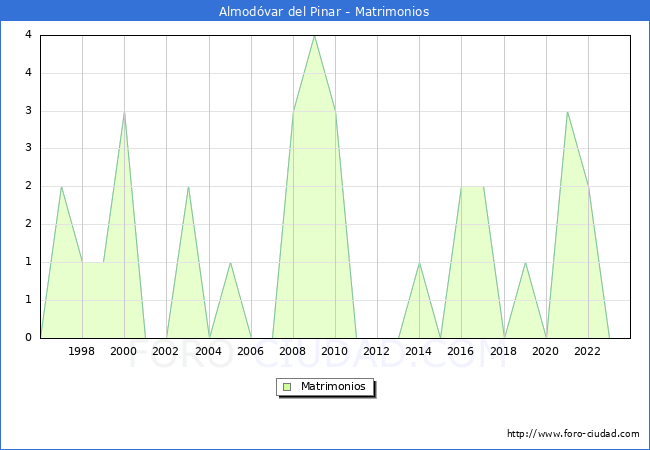 Numero de Matrimonios en el municipio de Almodvar del Pinar desde 1996 hasta el 2023 