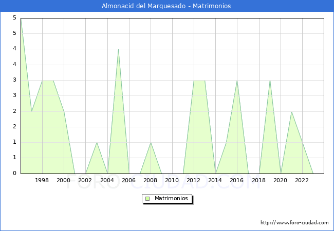 Numero de Matrimonios en el municipio de Almonacid del Marquesado desde 1996 hasta el 2023 