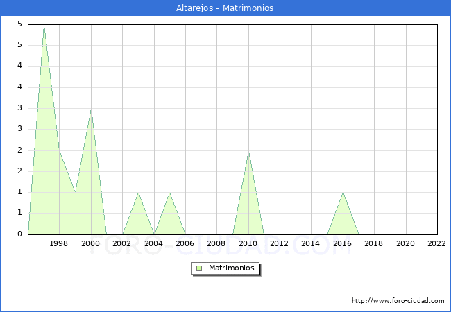 Numero de Matrimonios en el municipio de Altarejos desde 1996 hasta el 2022 