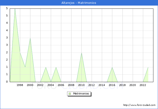 Numero de Matrimonios en el municipio de Altarejos desde 1996 hasta el 2023 