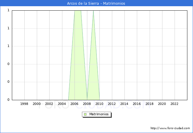 Numero de Matrimonios en el municipio de Arcos de la Sierra desde 1996 hasta el 2023 