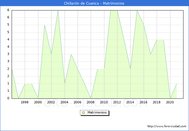 Numero de Matrimonios en el municipio de Chillarón de Cuenca desde 1996 hasta el 2021 
