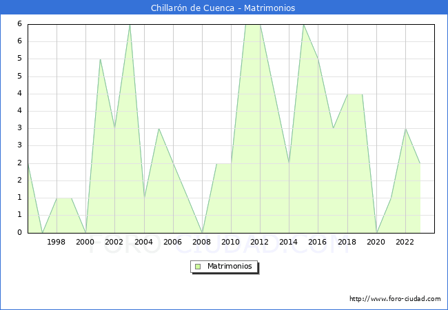 Numero de Matrimonios en el municipio de Chillarn de Cuenca desde 1996 hasta el 2023 