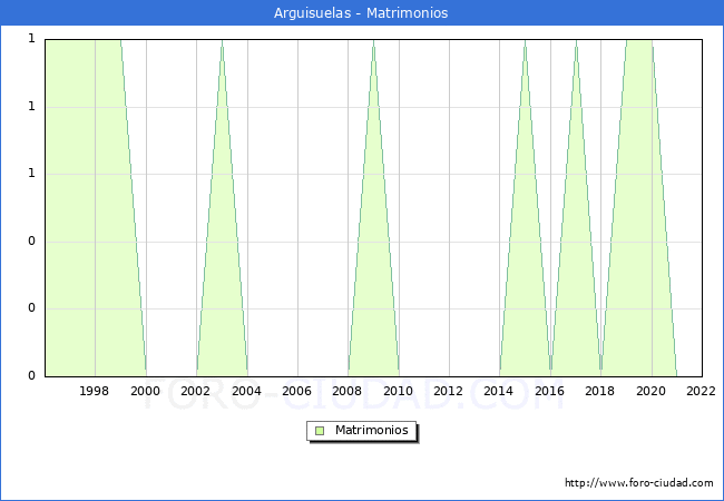 Numero de Matrimonios en el municipio de Arguisuelas desde 1996 hasta el 2022 