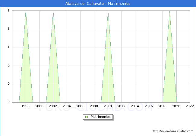 Numero de Matrimonios en el municipio de Atalaya del Caavate desde 1996 hasta el 2022 