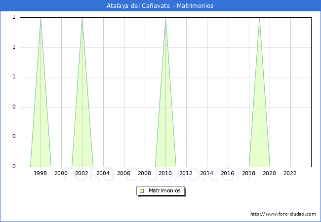 Numero de Matrimonios en el municipio de Atalaya del Caavate desde 1996 hasta el 2023 