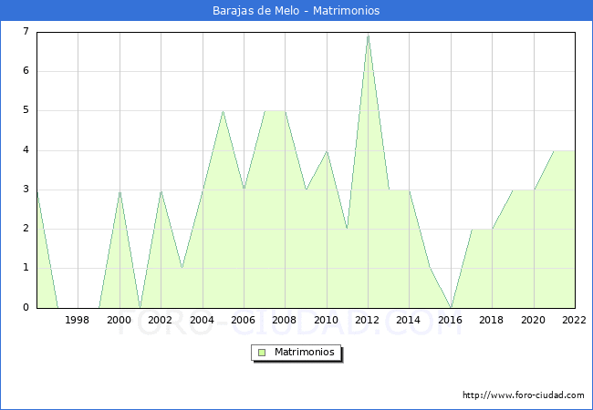 Numero de Matrimonios en el municipio de Barajas de Melo desde 1996 hasta el 2022 