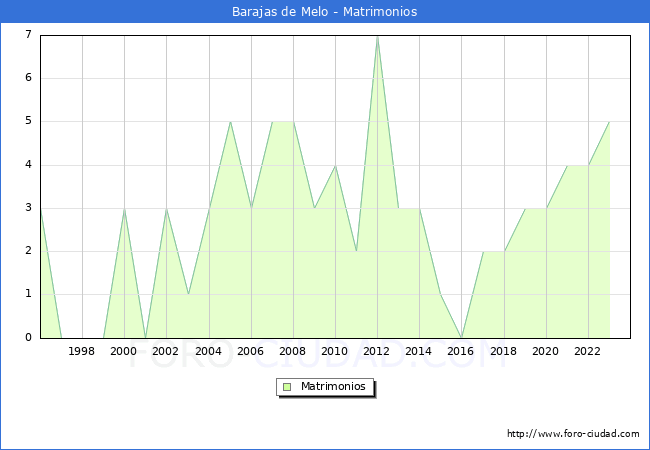 Numero de Matrimonios en el municipio de Barajas de Melo desde 1996 hasta el 2023 