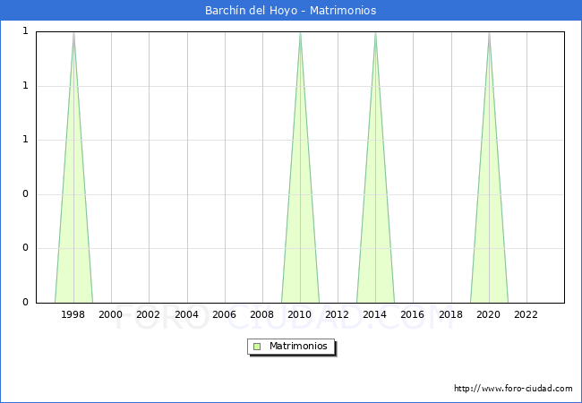 Numero de Matrimonios en el municipio de Barch�n del Hoyo desde 1996 hasta el 2023 