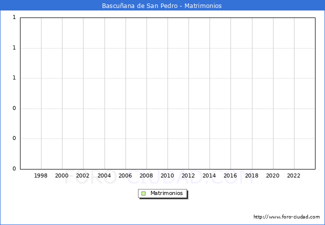 Numero de Matrimonios en el municipio de Bascu�ana de San Pedro desde 1996 hasta el 2023 