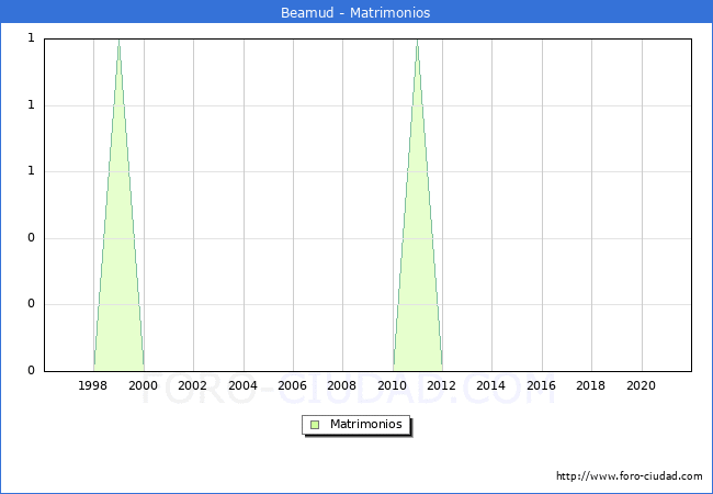 Numero de Matrimonios en el municipio de Beamud desde 1996 hasta el 2021 