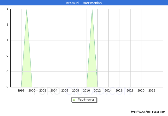 Numero de Matrimonios en el municipio de Beamud desde 1996 hasta el 2023 