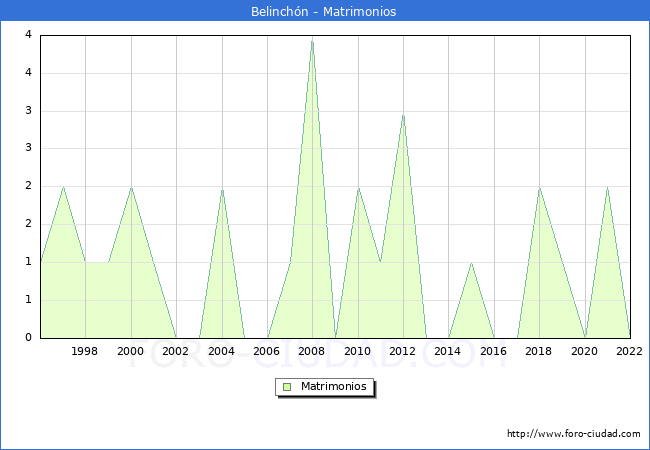 Numero de Matrimonios en el municipio de Belinchón desde 1996 hasta el 2022 