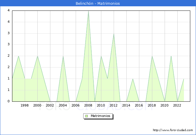 Numero de Matrimonios en el municipio de Belinchn desde 1996 hasta el 2023 