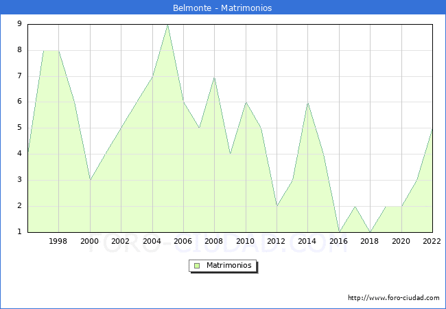 Numero de Matrimonios en el municipio de Belmonte desde 1996 hasta el 2022 