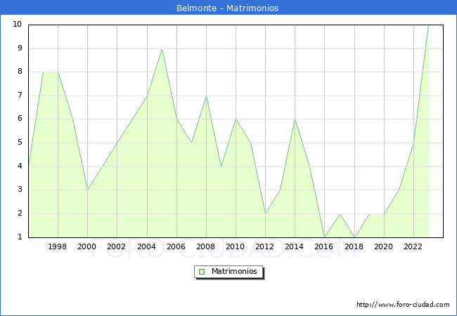 Numero de Matrimonios en el municipio de Belmonte desde 1996 hasta el 2023 