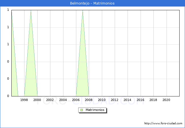 Numero de Matrimonios en el municipio de Belmontejo desde 1996 hasta el 2021 
