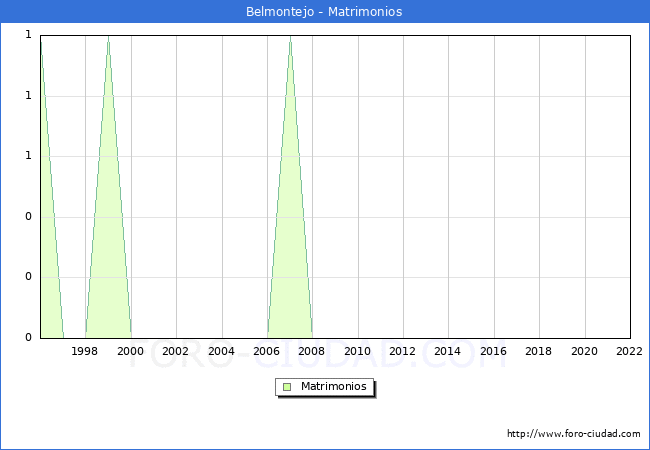 Numero de Matrimonios en el municipio de Belmontejo desde 1996 hasta el 2022 