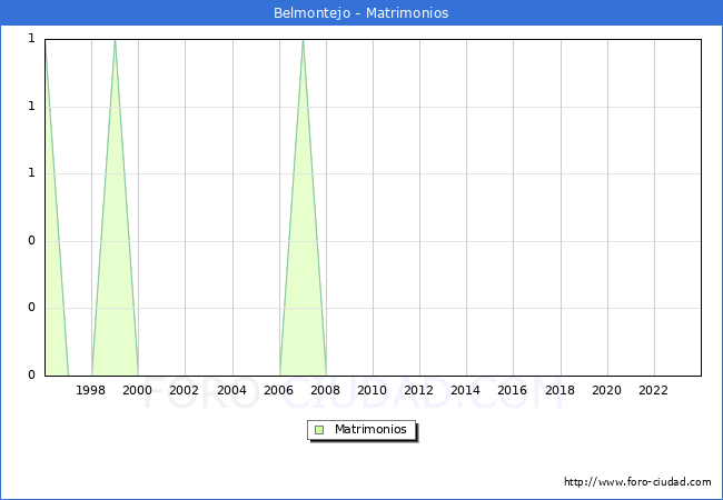 Numero de Matrimonios en el municipio de Belmontejo desde 1996 hasta el 2023 
