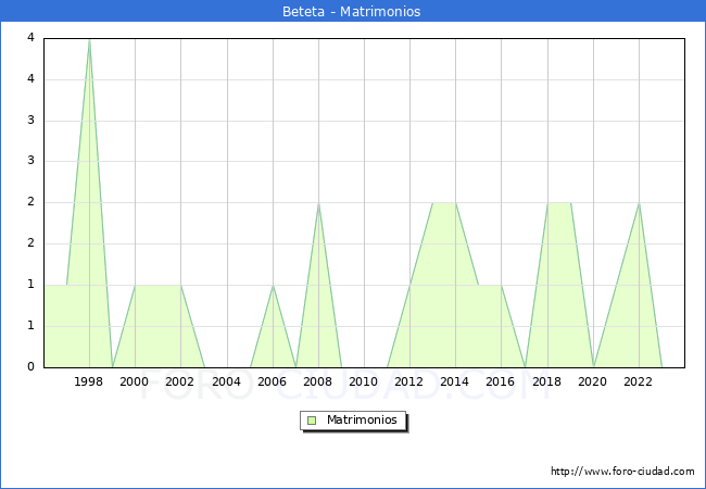 Numero de Matrimonios en el municipio de Beteta desde 1996 hasta el 2023 