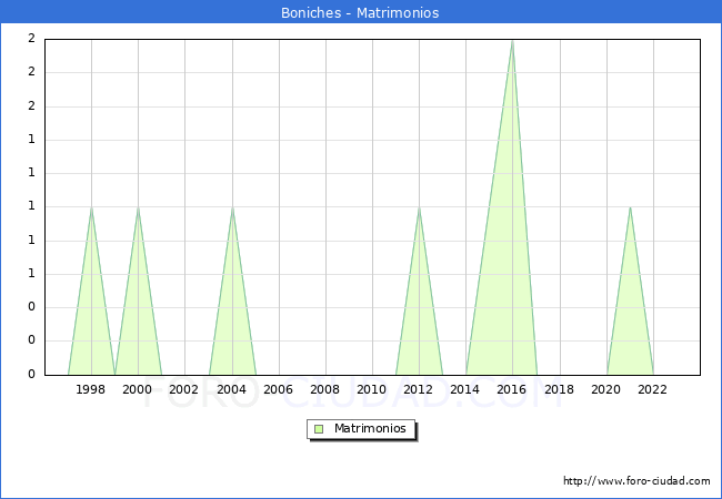 Numero de Matrimonios en el municipio de Boniches desde 1996 hasta el 2023 