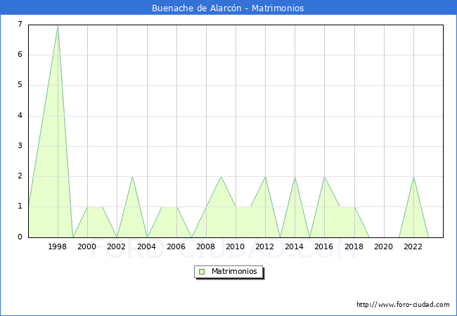 Numero de Matrimonios en el municipio de Buenache de Alarcn desde 1996 hasta el 2023 