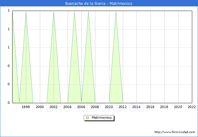Numero de Matrimonios en el municipio de Buenache de la Sierra desde 1996 hasta el 2022 