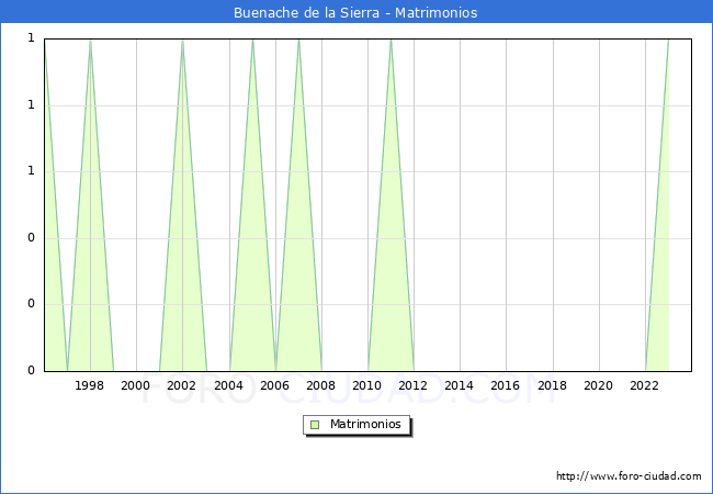 Numero de Matrimonios en el municipio de Buenache de la Sierra desde 1996 hasta el 2023 