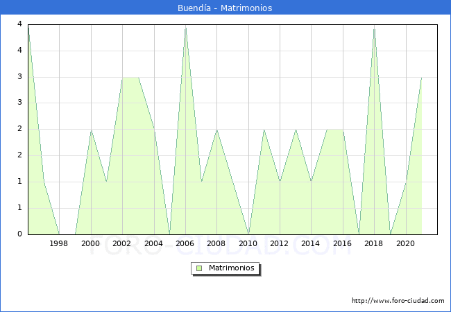 Numero de Matrimonios en el municipio de Buenda desde 1996 hasta el 2021 