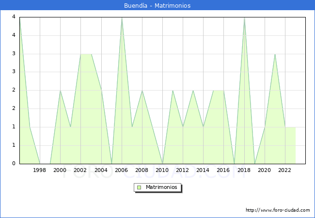 Numero de Matrimonios en el municipio de Buend�a desde 1996 hasta el 2023 