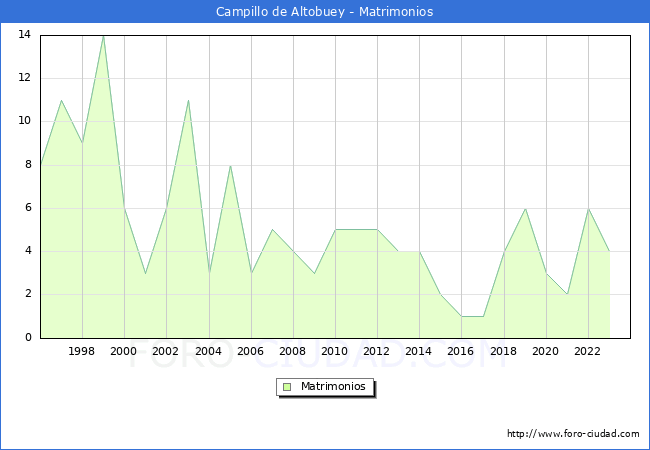 Numero de Matrimonios en el municipio de Campillo de Altobuey desde 1996 hasta el 2023 