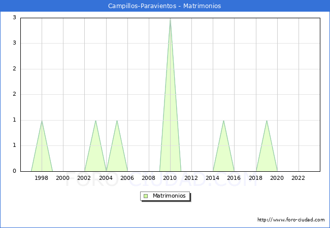 Numero de Matrimonios en el municipio de Campillos-Paravientos desde 1996 hasta el 2023 