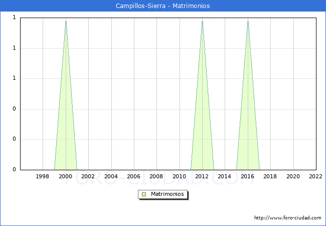 Numero de Matrimonios en el municipio de Campillos-Sierra desde 1996 hasta el 2022 