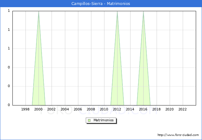 Numero de Matrimonios en el municipio de Campillos-Sierra desde 1996 hasta el 2023 