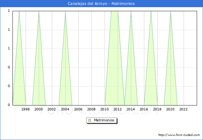 Numero de Matrimonios en el municipio de Canalejas del Arroyo desde 1996 hasta el 2023 