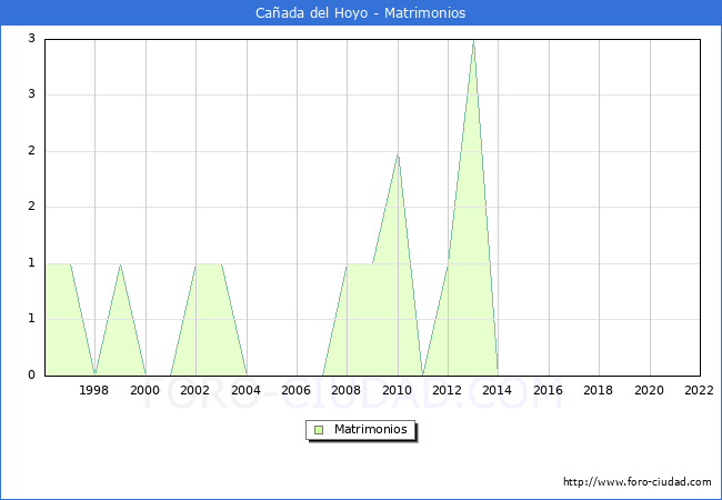 Numero de Matrimonios en el municipio de Caada del Hoyo desde 1996 hasta el 2022 