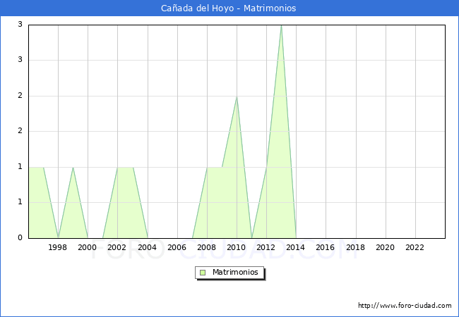 Numero de Matrimonios en el municipio de Caada del Hoyo desde 1996 hasta el 2023 