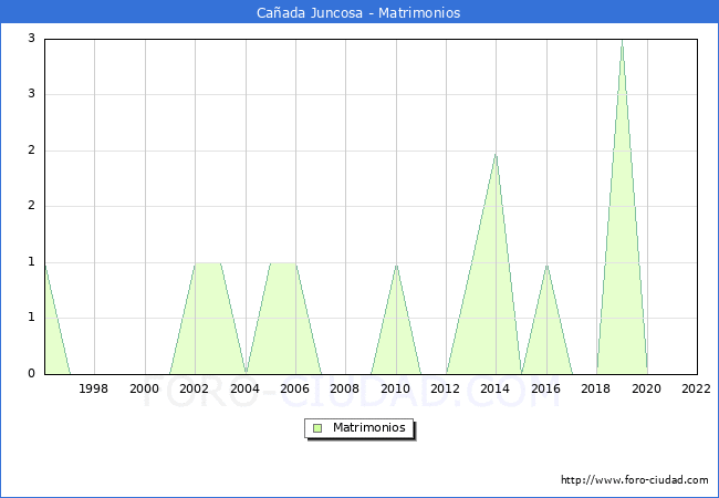 Numero de Matrimonios en el municipio de Caada Juncosa desde 1996 hasta el 2022 