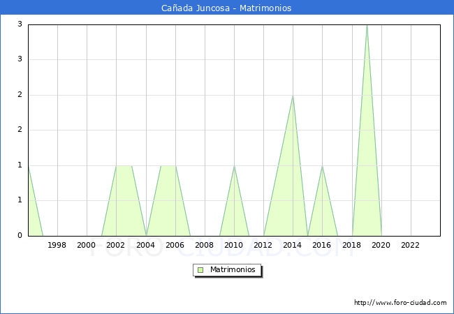 Numero de Matrimonios en el municipio de Caada Juncosa desde 1996 hasta el 2023 