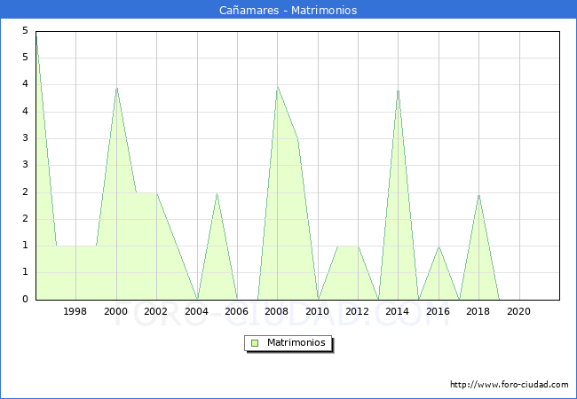 Numero de Matrimonios en el municipio de Caamares desde 1996 hasta el 2021 