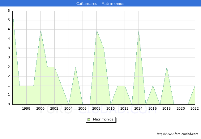 Numero de Matrimonios en el municipio de Caamares desde 1996 hasta el 2022 