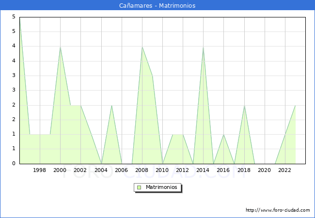 Numero de Matrimonios en el municipio de Caamares desde 1996 hasta el 2023 