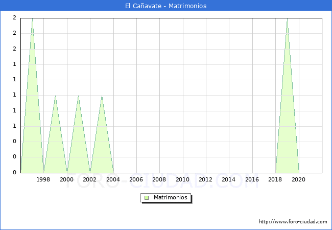 Numero de Matrimonios en el municipio de El Cañavate desde 1996 hasta el 2021 