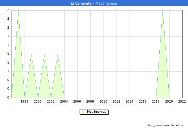 Numero de Matrimonios en el municipio de El Caavate desde 1996 hasta el 2022 