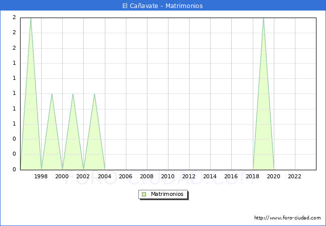 Numero de Matrimonios en el municipio de El Caavate desde 1996 hasta el 2023 