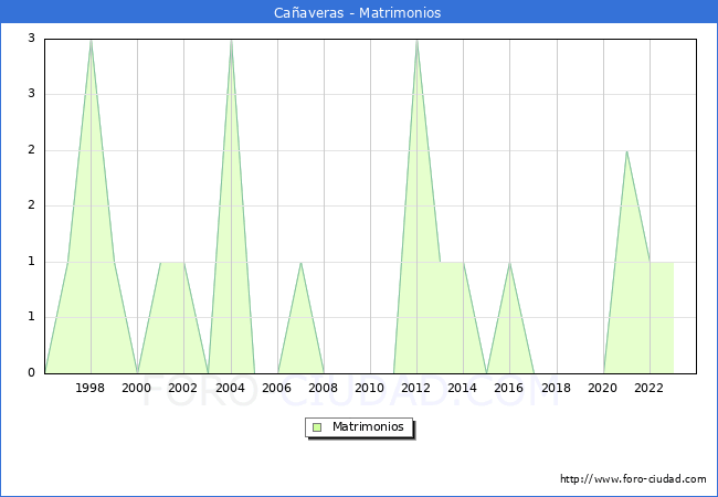 Numero de Matrimonios en el municipio de Caaveras desde 1996 hasta el 2023 