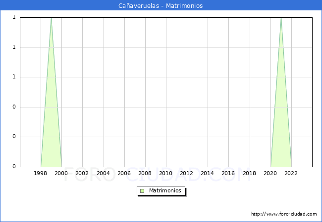 Numero de Matrimonios en el municipio de Caaveruelas desde 1996 hasta el 2023 