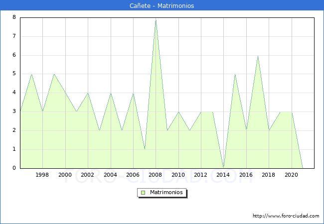 Numero de Matrimonios en el municipio de Cañete desde 1996 hasta el 2021 